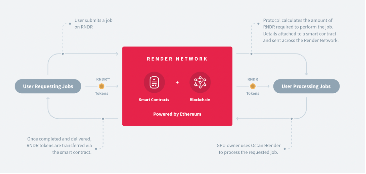 Nền tảng Render Network được đầu tư một cách vô cùng chỉn chu bởi đội ngũ các chuyên gia chuyên nghiệp.